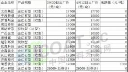 鈦白粉價格告急！部分小廠領(lǐng)頭下調(diào)價格！