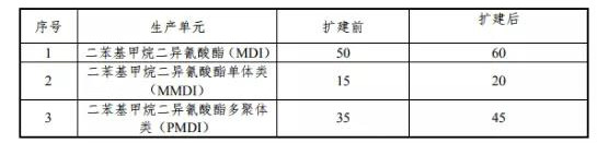 科思創(chuàng)投資1000萬歐元提升10萬噸/年MDI產(chǎn)能