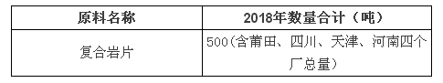 三棵樹涂料5000多噸原材料集中采購