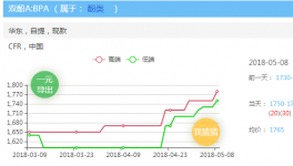 緊急！斷貨、停止報價！5月份原材料供貨緊張！