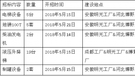 五月份三棵樹啟動新一輪招標