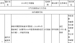 5、6、7、8月 這個地區涂料、噴涂將實施限產