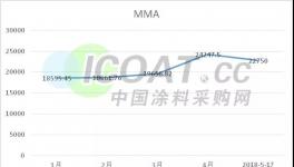 喝杯水壓壓驚!TDI、MMA等原材料創年內新高!