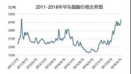 H酸、活性染料或將全系列暴漲！醋酸報價突破6000元/噸