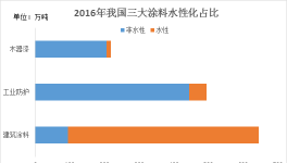 中國(guó)水性涂料發(fā)展現(xiàn)狀