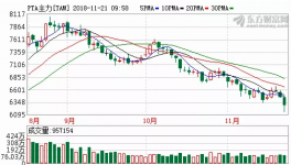 PTA、甲苯、丙烯酸、環(huán)氧繼續(xù)下跌!