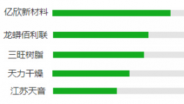 龍蟒佰俐、億欣新材料、昆山三旺等企業(yè)呼聲為何這么高！