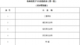 這些化工原材料將被列入《有毒有害大氣污染物名錄》！