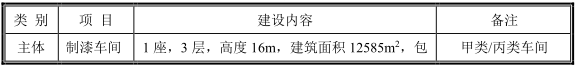 這家涂料企業(yè)投資12億元建高檔家具漆項目開工！