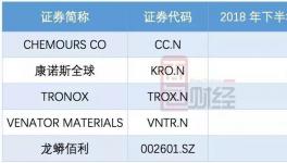 股價暴跌！價格下滑！鈦白粉行業(yè)景氣周期進入倒計時？