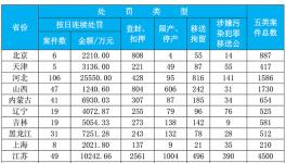 生態環境部通報1-11月環境行政處罰案件