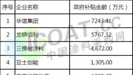 涂料企業不靠涂料賺錢！靠這個獲利2.38億！