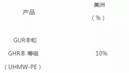 今天開始！帝斯曼、贏創、巴斯夫、PPG等化工巨頭宣布漲價