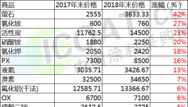 慘烈！這52種原材料都在下跌！最大跌幅達(dá)58%！