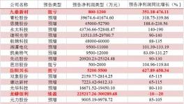 賺翻了！130多家化工企業發布業績預告 最高增長627.89%