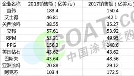 重磅：全球十大涂料企業銷售額發布！內資涂料企業增速強