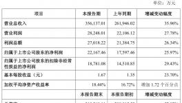 三棵樹連續三年業績暴增！