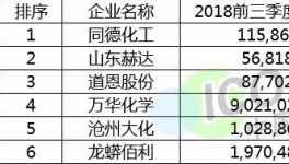 漲工資了！這家化工企業20位高管年薪曾高達2277萬！