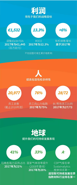 凈利潤增長46％！這家化工巨頭發布2018年財報！