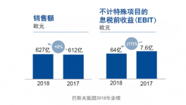 銷售額達(dá)627億歐元！這家企業(yè)增速2%！