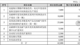 被指利益輸送！七彩化學剛上市就被曝出多項內幕！