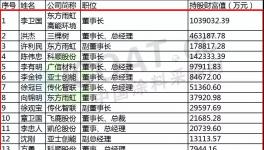 重磅：涂料行業財富50強排行榜發布!