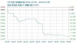 同比下跌55.67%！這種原材料價格將持續低位運行！