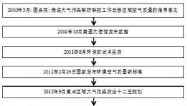 VOCs污染方面的法規(guī)、政策及大事記