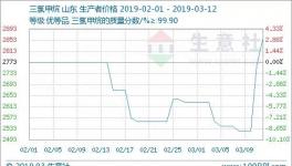 近期國內三氯甲烷市場大幅走高