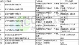 “3·15”在行動！248家涂料企業抽檢不合格(附名單）