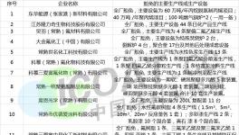 阿克蘇諾貝爾、PPG、阿科瑪等48家企業被列入豁免名單！