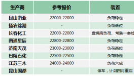 萬華、海力相繼停產！原材料瘋漲！10天飆漲26%！