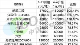 漲！漲！漲！15天！多種化工原材料瘋漲！最高漲幅305%！