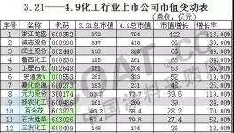 大爆炸后！這些化工企業(yè)20天狂賺1300億！