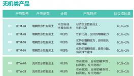 研發費高達578.9萬!這家企業成為全球最優質的膨潤土制造商!