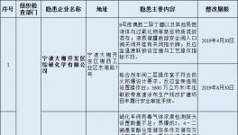 曝光！22家化工企業存在重大事故隱患（名單）！