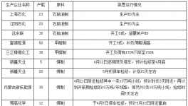 乙二醇：國(guó)內(nèi)裝置開(kāi)工率下降 能否緩解供需矛盾