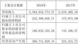 三棵樹2018年純賺2.22億!裝飾施工暴增162.71%!