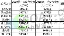 揭秘!涂料企業業績大增!原因竟然是……