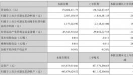 這家水性集裝箱涂料企業(yè)利潤(rùn)增長(zhǎng)239.34%!