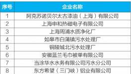 阿克蘇諾貝爾、六國化工等幾十家企業(yè)環(huán)保不合格