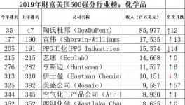 宣偉、PPG、陶氏杜邦、亨斯邁等12家化工企業入圍美國500強！