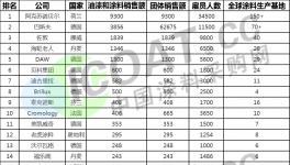 涂料25強發布！阿克蘇、巴斯夫、海虹老人等涂料企業上榜！