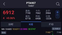 瘋漲！PTA漲停！PP漲停！上半年化工原材料漲幅榜發(fā)布！