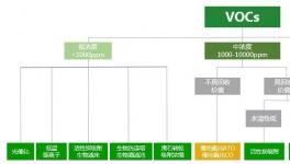 解決VOCs廢氣難題，這款設備一步到位！