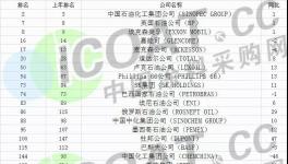 巴斯夫、杜邦、拜耳等化工企業(yè)刷新世界500強(qiáng)排名記錄！