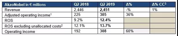 逆勢增長！阿克蘇諾貝爾二季度收入增長36%！