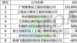 市場不好？不存在的！這些涂料企業上半年賺嗨了！