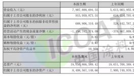 增長48.11%！這家涂料企業(yè)實現(xiàn)逆勢增長！