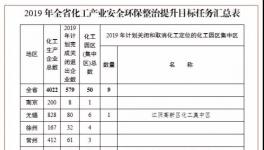 　　關(guān)停1431家化工企業(yè)!限期整改1302家!化工大省發(fā)通知!